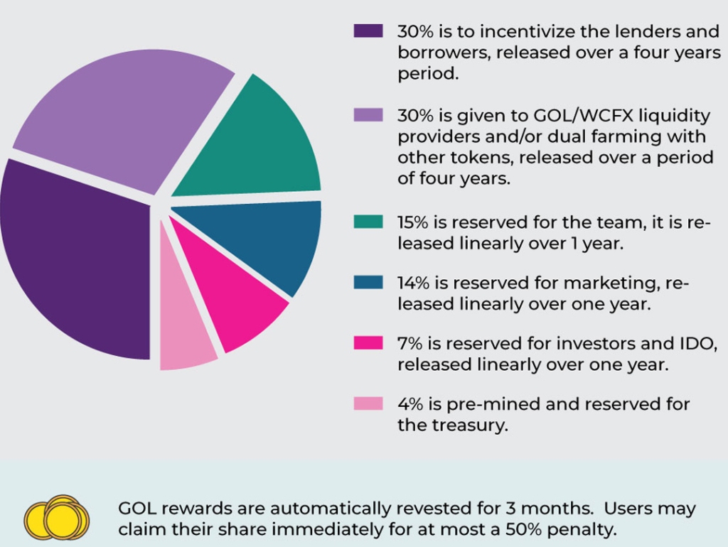 Infographic | Goledo Finance Tokenomics